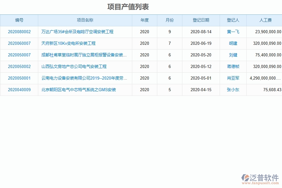 泛普設(shè)備安裝工程項(xiàng)目管理系統(tǒng)在項(xiàng)目產(chǎn)值列表中的價(jià)值