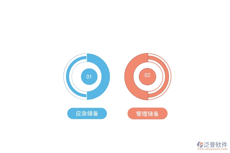 應急儲備和管理儲備的含義