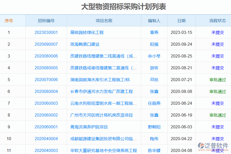 泛普軟件的電力工程企業(yè)系統(tǒng)中大型物資招標(biāo)采購(gòu)計(jì)劃管理的核心功能