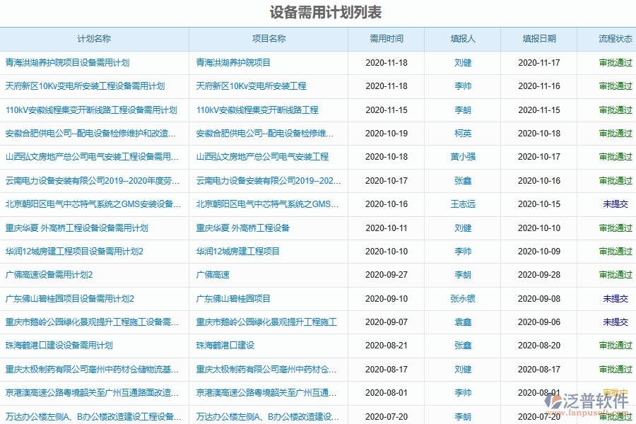 泛普軟件的電力工程項(xiàng)目管理系統(tǒng)在設(shè)備需用計(jì)劃中的作用