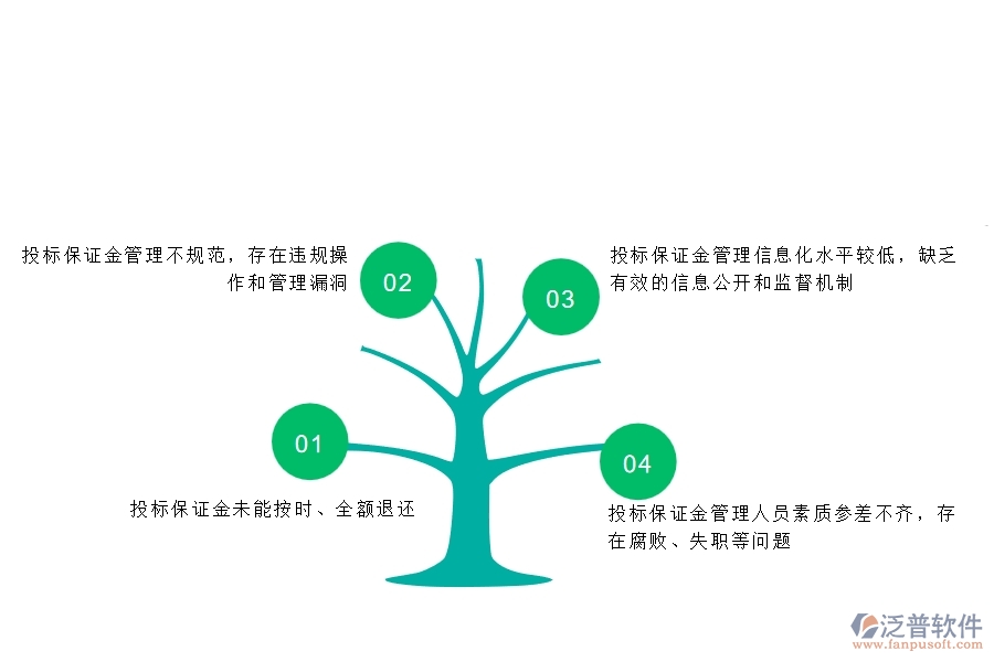 多數(shù)市政工程企業(yè)在投標(biāo)保證金回收列表中存在的問(wèn)題