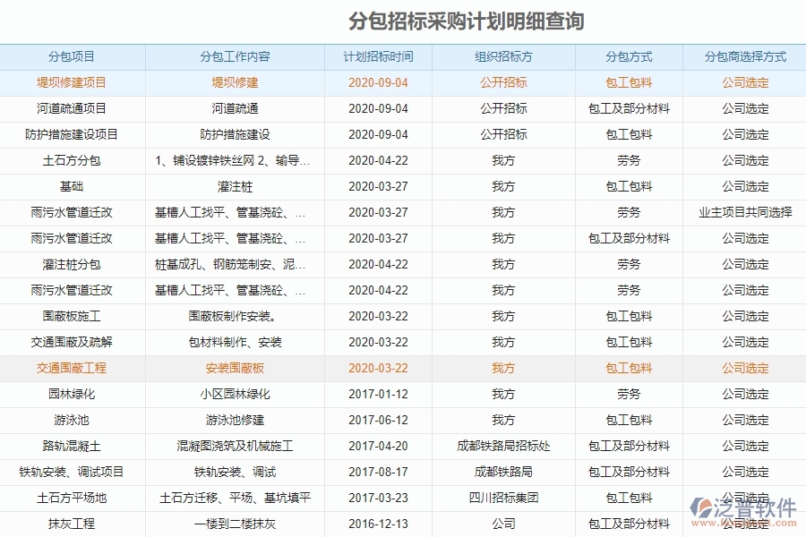 泛普電力工程項(xiàng)目管理系統(tǒng)在分包招標(biāo)采購(gòu)計(jì)劃明細(xì)查詢(xún)中的優(yōu)勢(shì)