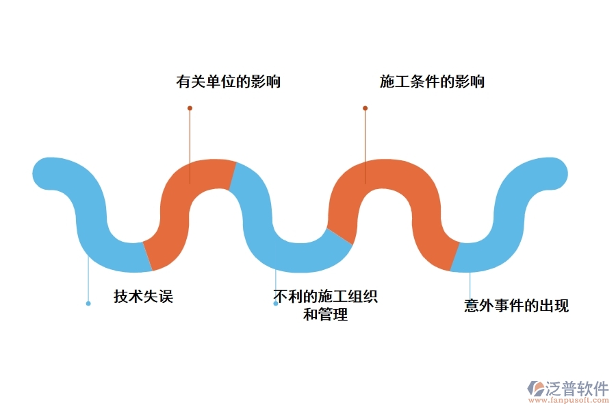 影響建設(shè)項目進(jìn)度的因素