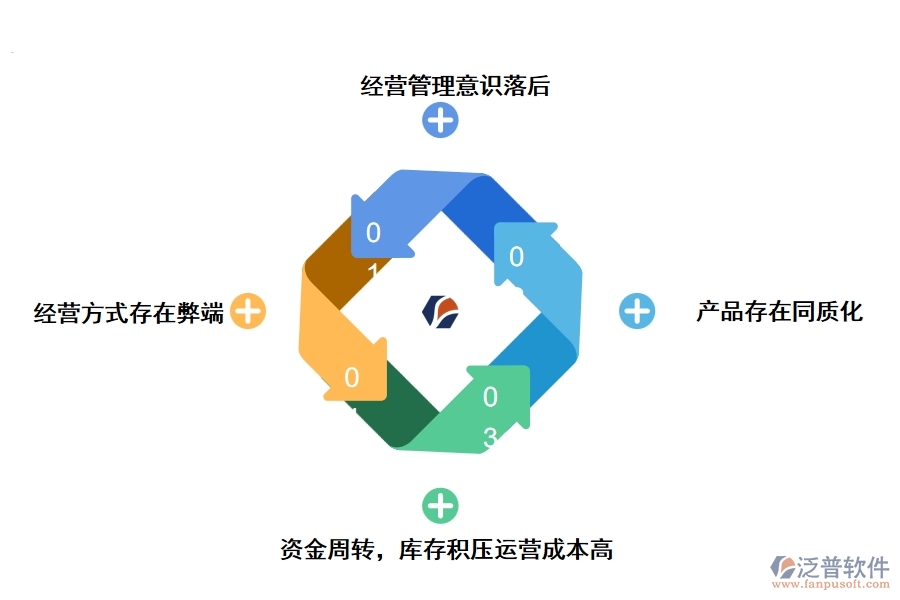 傳統(tǒng)建材進(jìn)銷(xiāo)存管理存在的痛點(diǎn)