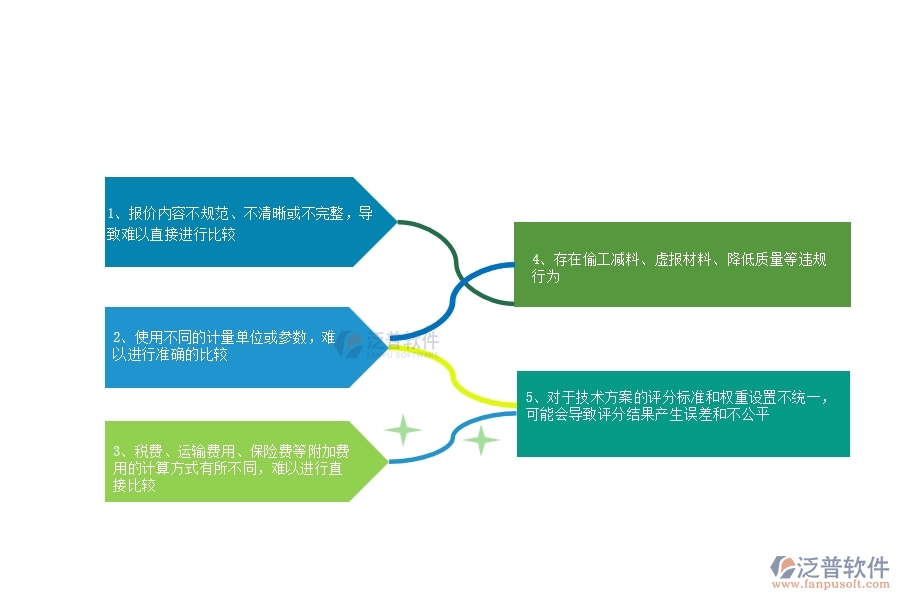 多數(shù)設備工程企業(yè)在招標報價對比列表中存在的問題