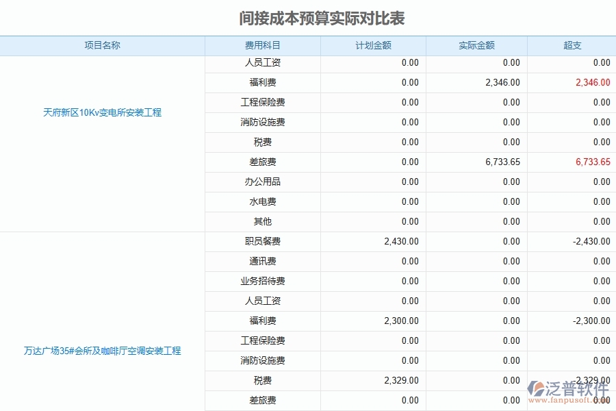 泛普軟件的安裝工程項目管理系統(tǒng)在間接成本預算實際對比表中的作用