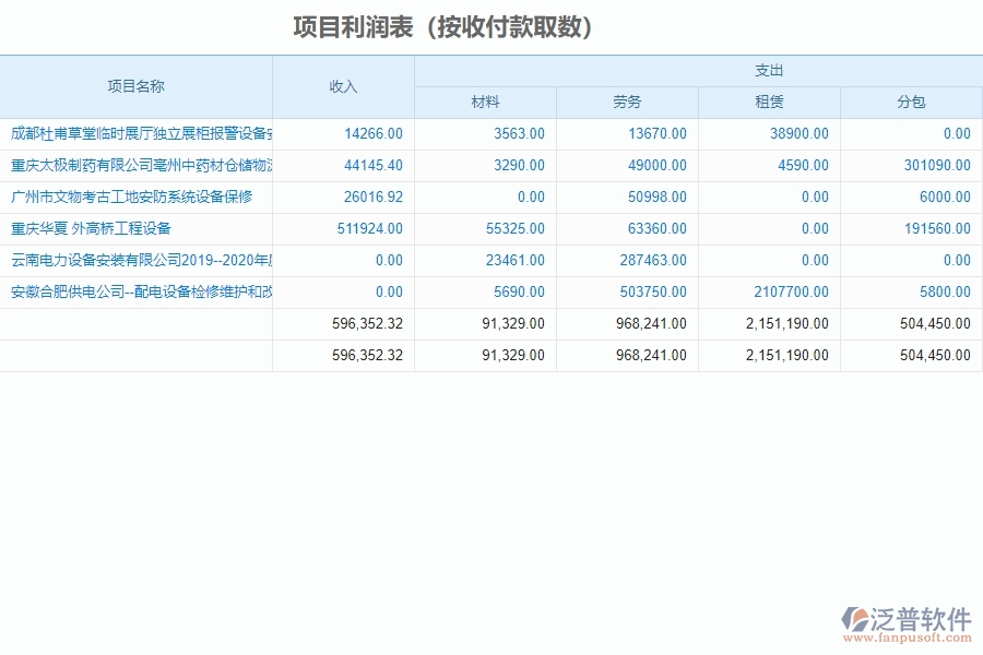 泛普軟件-設備安裝工程企業(yè)管理系統(tǒng)中項目利潤表(按收付款取數(shù))的好處
