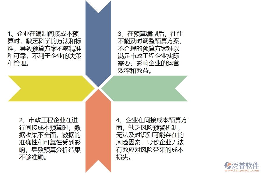 在市政工程企業(yè)管理中間接成本預(yù)算方面存在的問(wèn)題