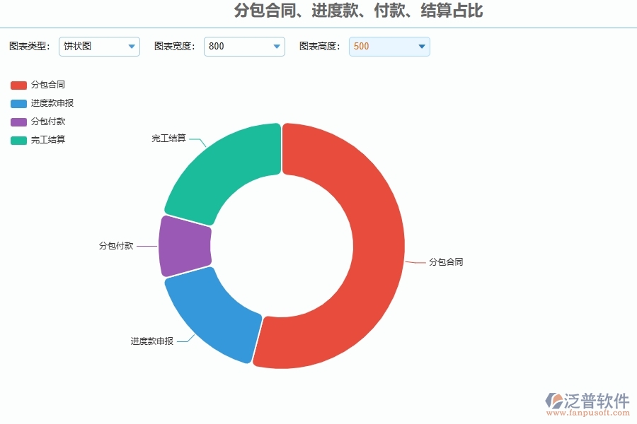 泛普軟件電力工程企業(yè)管理系統(tǒng)在分包合同、進度款、付款、結(jié)算占比中的價值