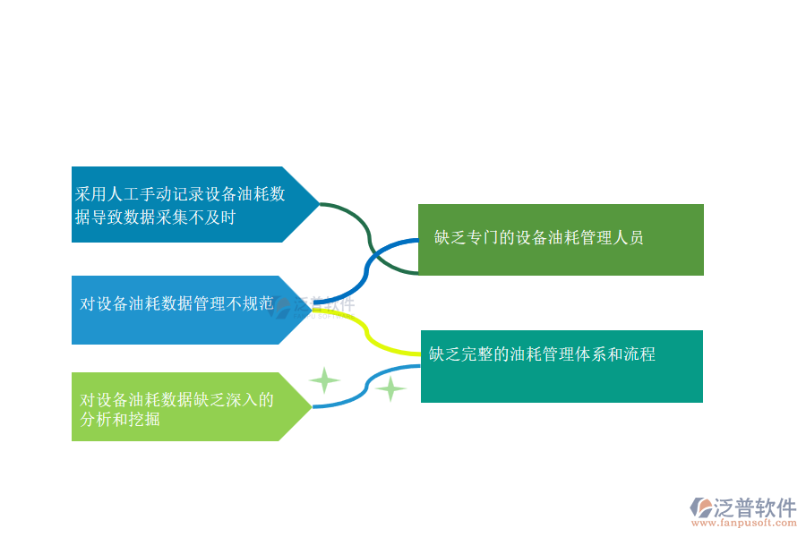 國內(nèi)80%安裝工程企業(yè)在設備油耗管理過程存在的問題