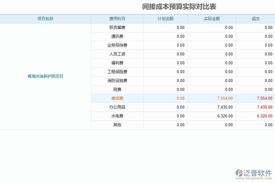 填寫泛普系統(tǒng)間接成本預算報告應注意的事項
