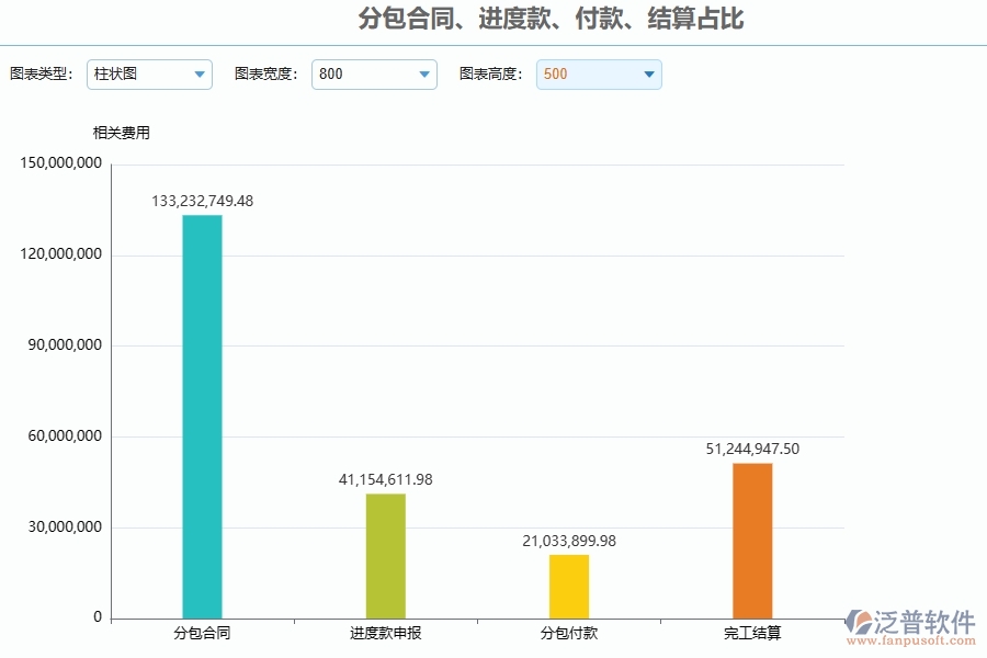 泛普軟件電力工程企業(yè)管理系統(tǒng)在分包合同、進度款、付款、結(jié)算占比中的價值