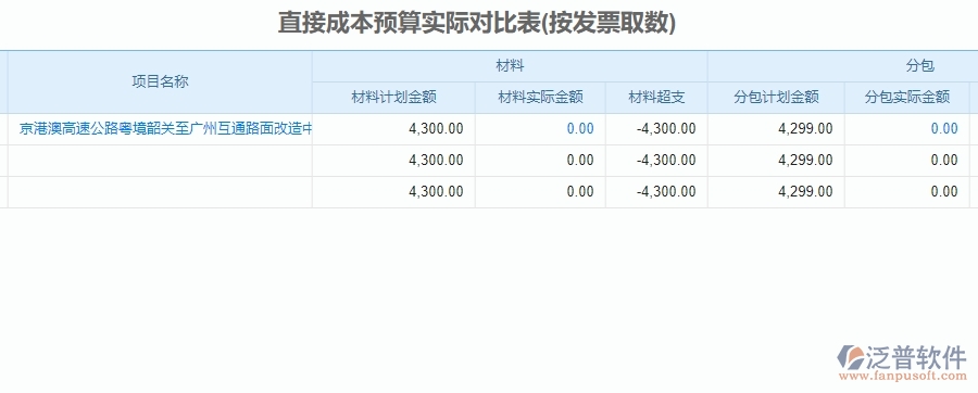 三、泛普軟件-公路工程直接成本預(yù)算實(shí)際對比表管理系統(tǒng)為企業(yè)帶來的價(jià)值