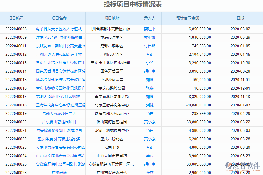 泛普軟件-機(jī)電工程企業(yè)管理系統(tǒng)中投標(biāo)項目信息登記明細(xì)查詢的價值