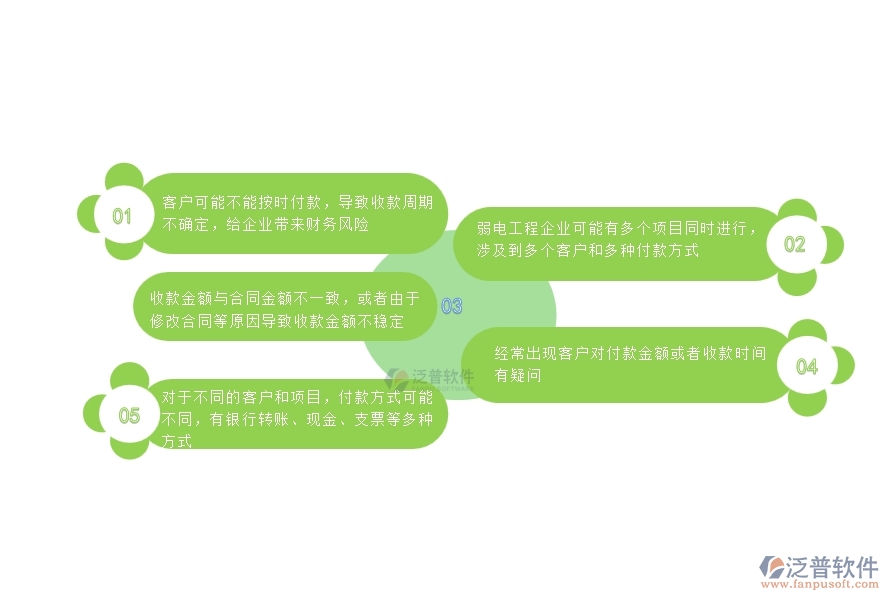 一、中小微弱電工程企業(yè)管理者對合同收款列表苦惱