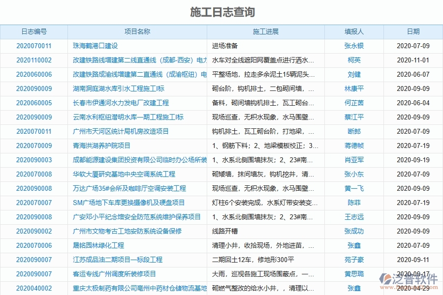 二、泛普軟件-弱電工程項(xiàng)目管理系統(tǒng)在施工過(guò)程報(bào)表中的作用