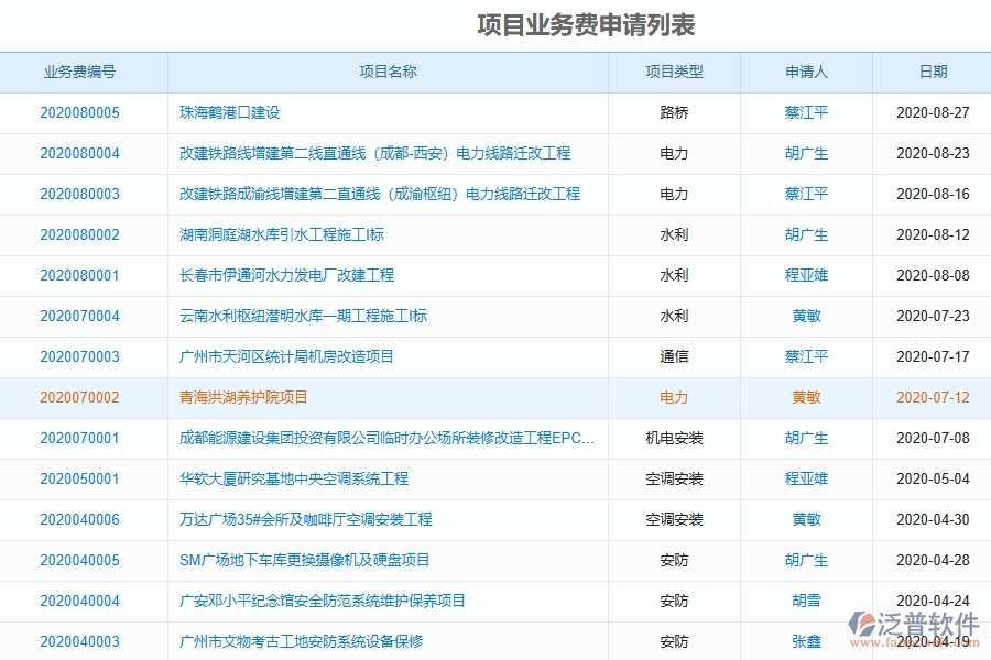 泛普軟件-對于項目業(yè)務(wù)費(fèi)申請的管理作用體現(xiàn)在哪些方面