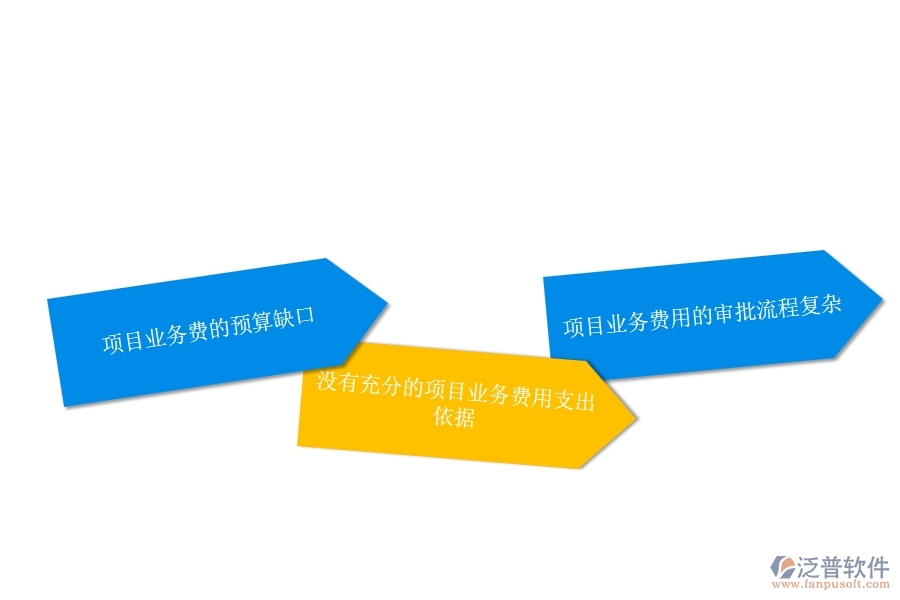 一、公路工程企業(yè)在項(xiàng)目業(yè)務(wù)費(fèi)申請(qǐng)方面遇到的棘手問題