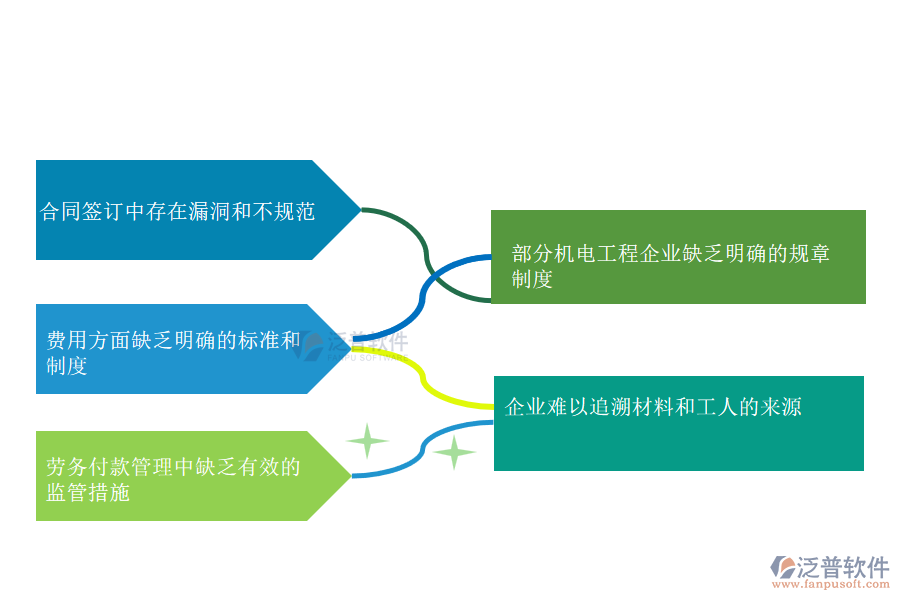 國內(nèi)80%搞機(jī)電工程項(xiàng)目施工的企業(yè)在勞務(wù)付款管理中存在的問題