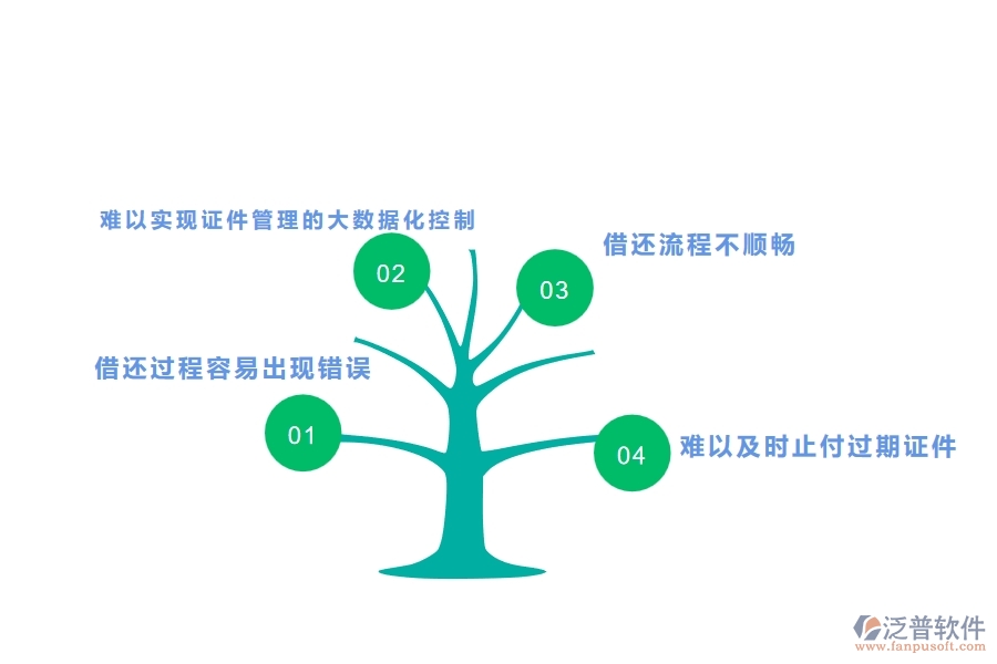 　一、幕墻工程企業(yè)在證件借還上面臨的八大痛點