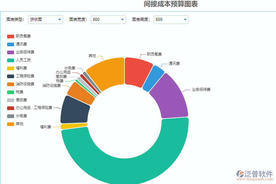 泛普軟件-路橋工程企業(yè)管理系統(tǒng)中間接成本預算圖表的核心功能