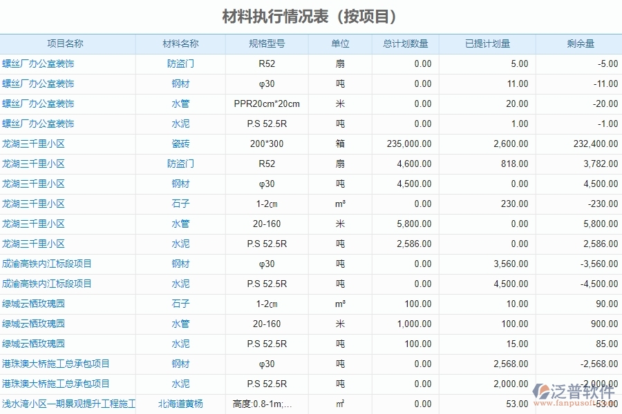 二、泛普軟件-機(jī)電工程管理系統(tǒng)如何解決企業(yè)材料執(zhí)行情況表(按項(xiàng)目)的難點(diǎn)