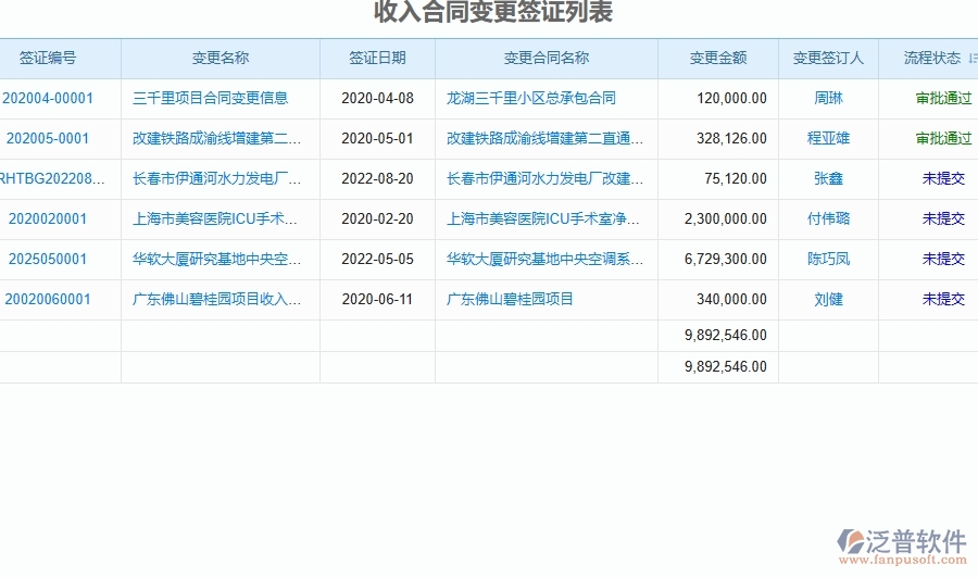 三、弱電工程企業(yè)系統(tǒng)中收入泛普軟件合同變更簽證管理的優(yōu)點