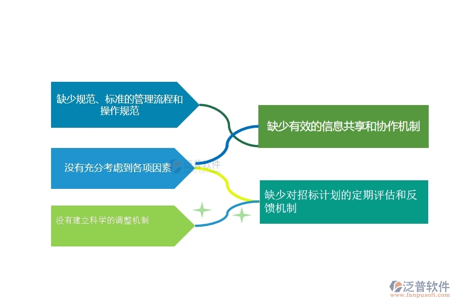 一、在公路工程企業(yè)招標(biāo)計(jì)劃管理存在的缺陷有哪些