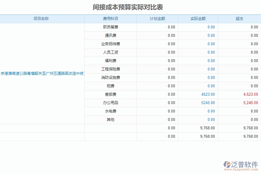 四、泛普軟件-預(yù)算管理系統(tǒng)在公路工程企業(yè)中使用的優(yōu)點