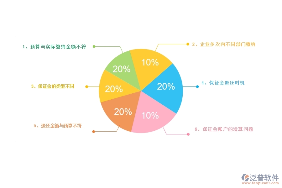 一、公路工程企業(yè)在投標(biāo)保證金回收列表方面存在的矛盾點(diǎn)有哪些
