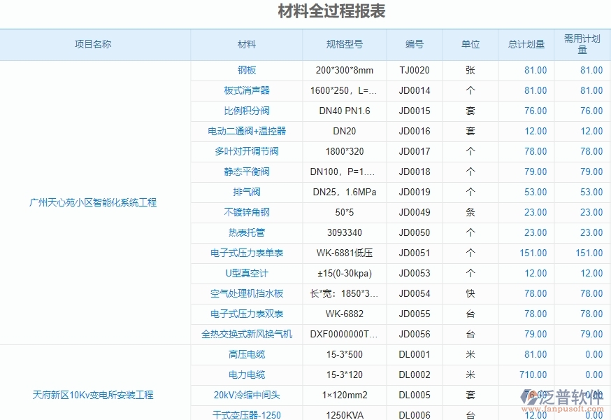 二、泛普軟件-的機(jī)電工程項(xiàng)目管理系統(tǒng)在材料全過程報(bào)表中的方案