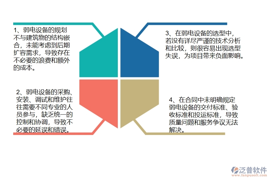 國內80%的弱電工程企業(yè)在弱電設備需用計劃中普遍存在的問題
