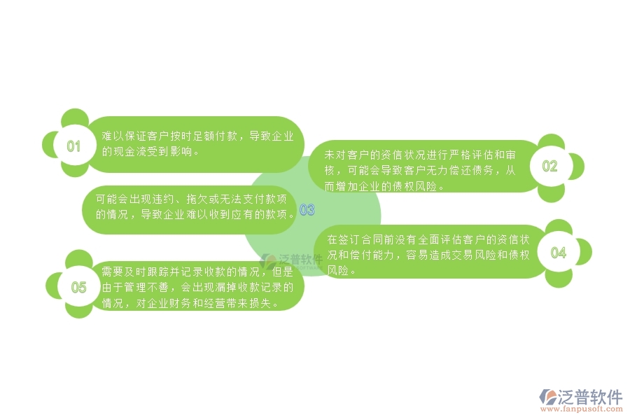 在簽訂合同前沒有全面評估客戶的資信狀況和償付能力，容易造成交易風險和債權(quán)風險。