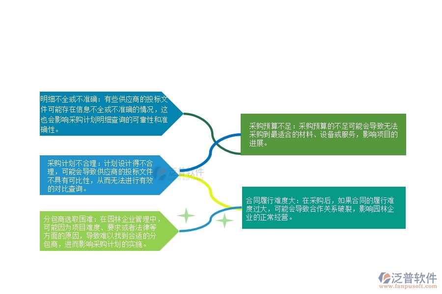 、在園林企業(yè)管理中分包招標(biāo)采購(gòu)計(jì)劃明細(xì)查詢(xún)方面存在的問(wèn)題