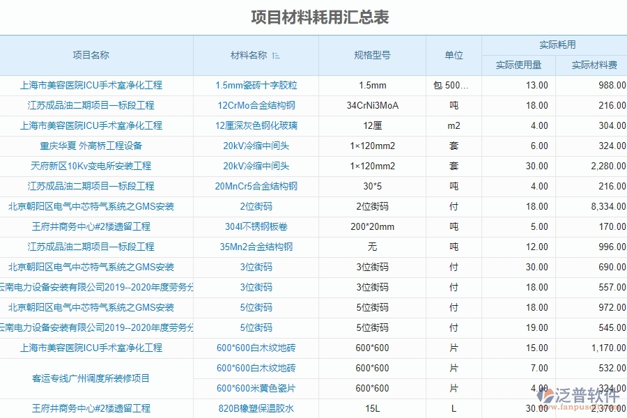 二、泛普軟件-機(jī)電工程系統(tǒng)中項(xiàng)目材料耗用匯總表管理為企業(yè)提供的應(yīng)用價(jià)值