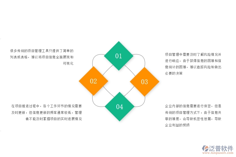 一、沒(méi)有上泛普軟件-園林工程企業(yè)系統(tǒng)前，企業(yè)在項(xiàng)目看板管理遇的問(wèn)題