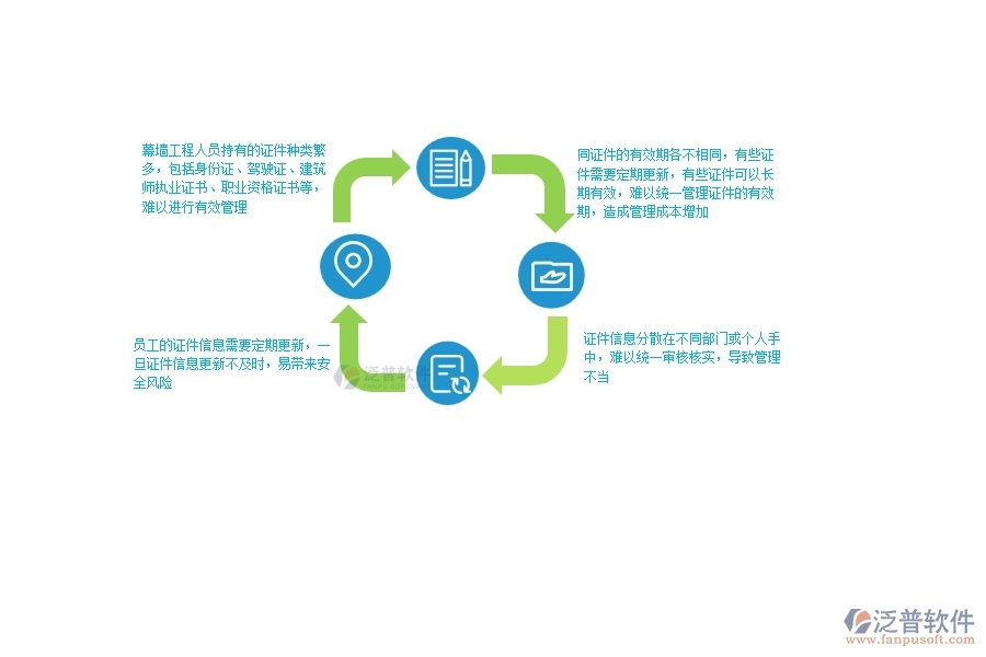 一、幕墻工程企業(yè)在人員證件上面臨的八大痛點