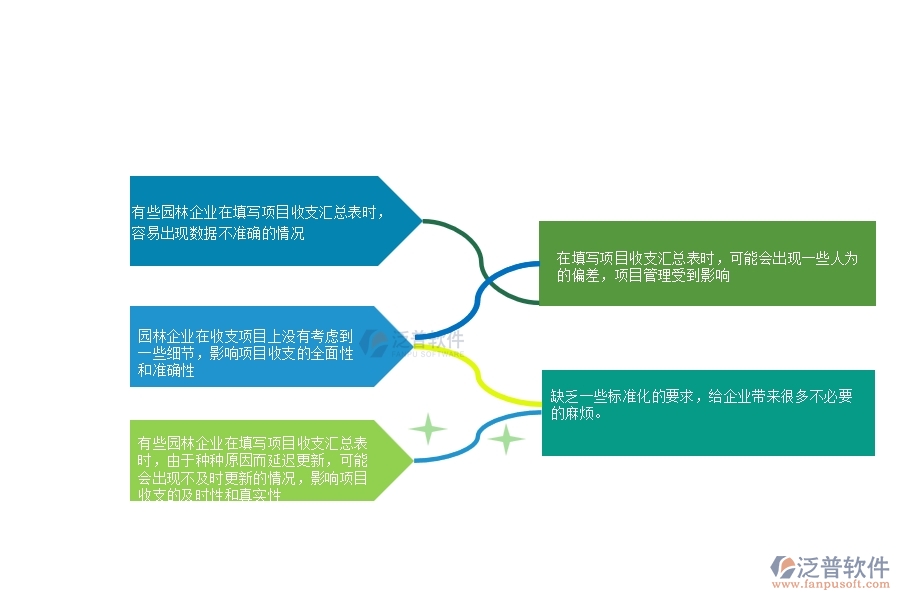 一、多數(shù)園林企業(yè)在項(xiàng)目收支匯總表中存在的問題