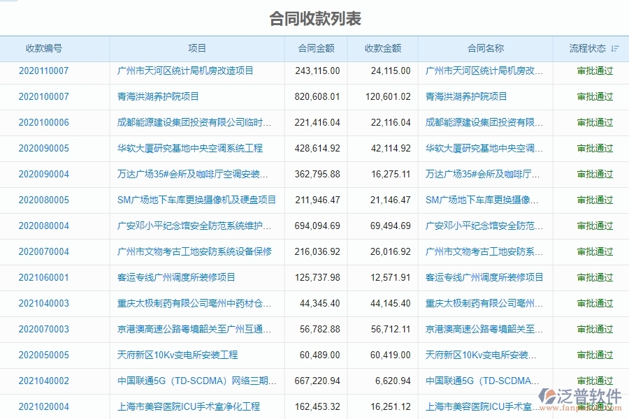 二、弱電工程企業(yè)上了泛普軟件系統(tǒng)后，給合同收款列表管理帶來的好處