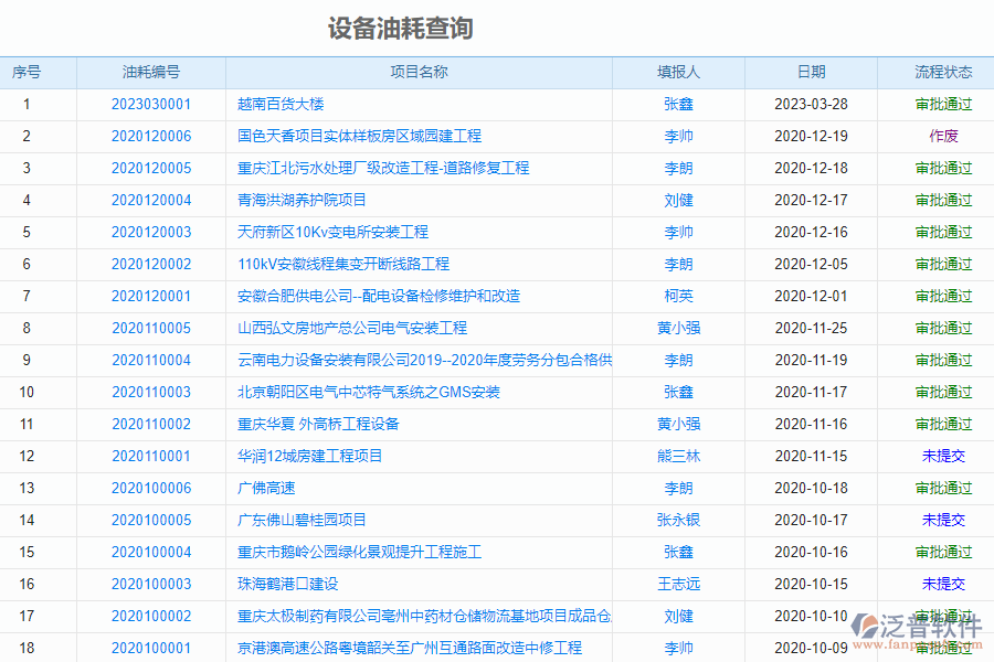 泛普軟件-市政企業(yè)項目管理系統如何有效管理企業(yè)中的設備油耗查詢管理