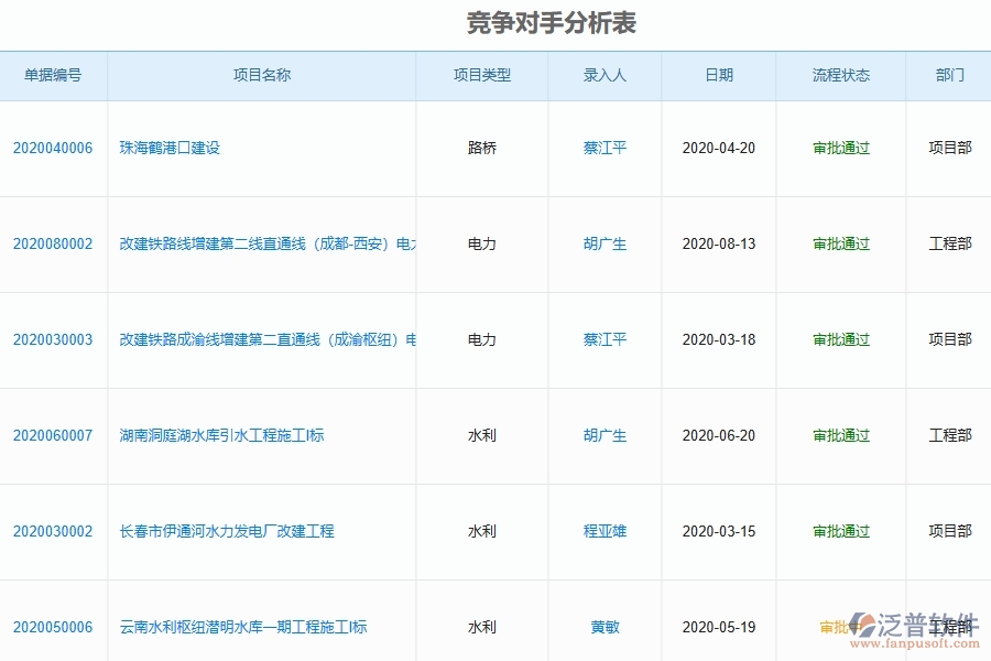 泛普軟件-路橋工程企業(yè)管理系統(tǒng)中競爭對手分析表的管控點及價值