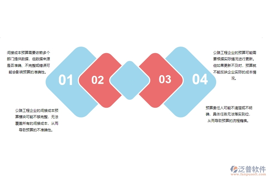 一、公路工程企業(yè)在間接成本預(yù)算列表管理方面遇到的困境