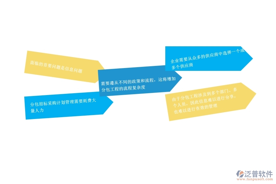 一、公路工程企業(yè)在分包招標(biāo)采購(gòu)計(jì)劃管理方面遇到的困境
