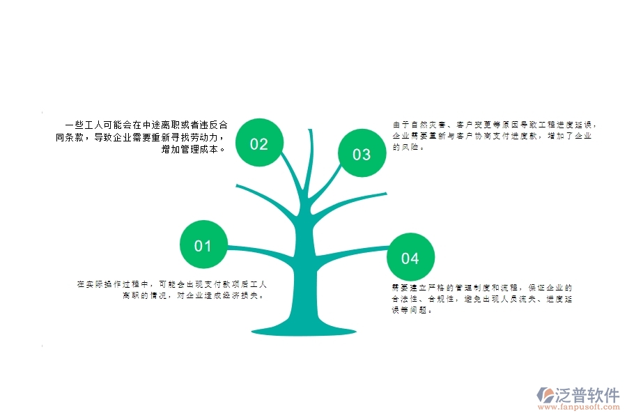 一、公路工程企業(yè)在勞務(wù)合同、進(jìn)度款、付款、結(jié)算占比上面臨的問題