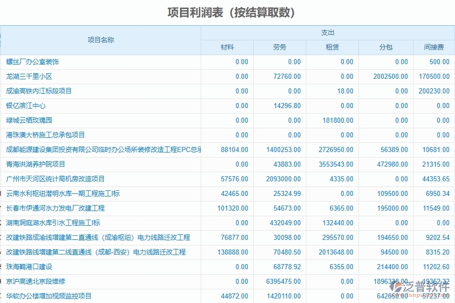 泛普軟件-弱電工程企業(yè)管理系統(tǒng)的項(xiàng)目利潤表為工程企業(yè)帶來六大管理革新