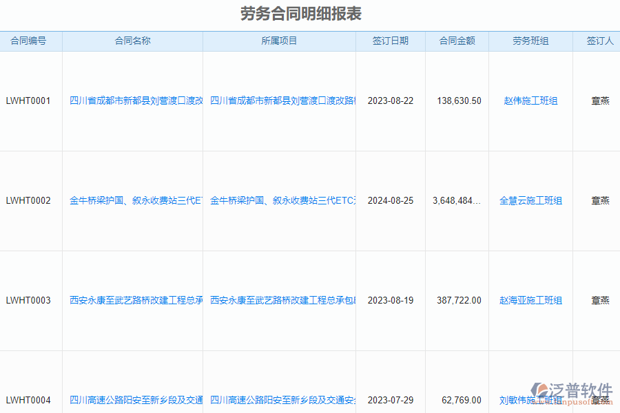 泛普軟件-路橋工程企業(yè)管理系統(tǒng)如何有效提升企業(yè)中的勞務合同明細管理