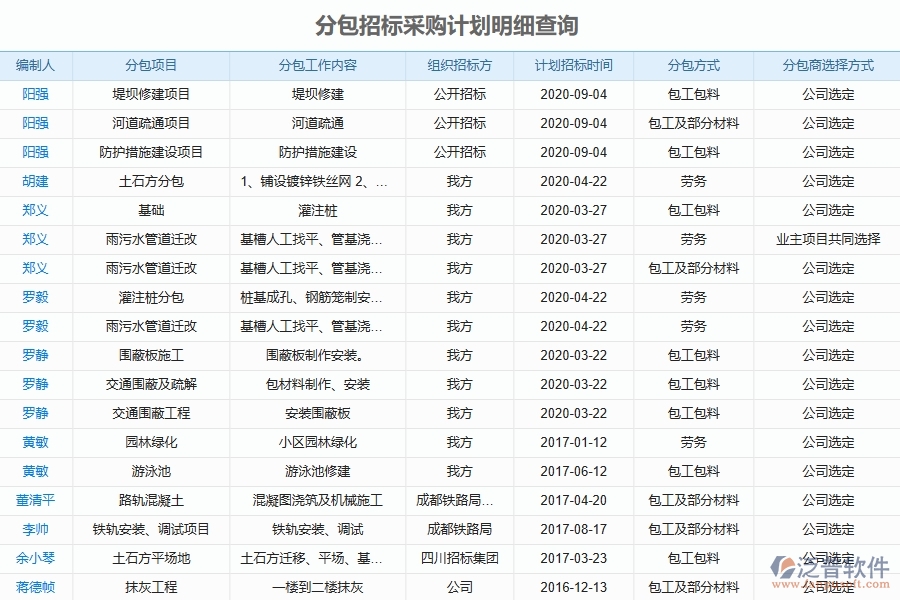 泛普軟件-幕墻工程項目管理系統(tǒng)在分包招標(biāo)采購計劃明細(xì)查詢中的方案