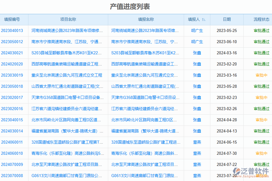泛普軟件-路橋工程企業(yè)管理系統(tǒng)中項目產(chǎn)值列表的價值