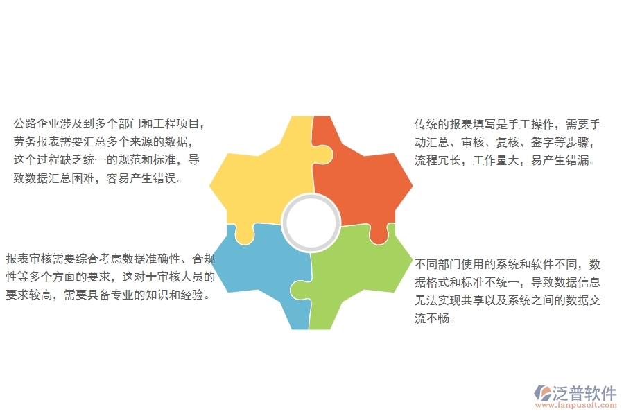   一、國內(nèi)80%的公路企業(yè)在勞務(wù)報表管理中普遍存在的問題