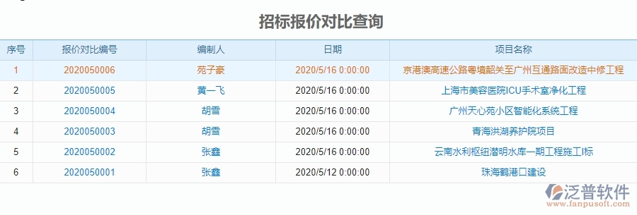 泛普軟件-園林工程企業(yè)管理系統(tǒng)如何有效提升企業(yè)中的招標(biāo)對比